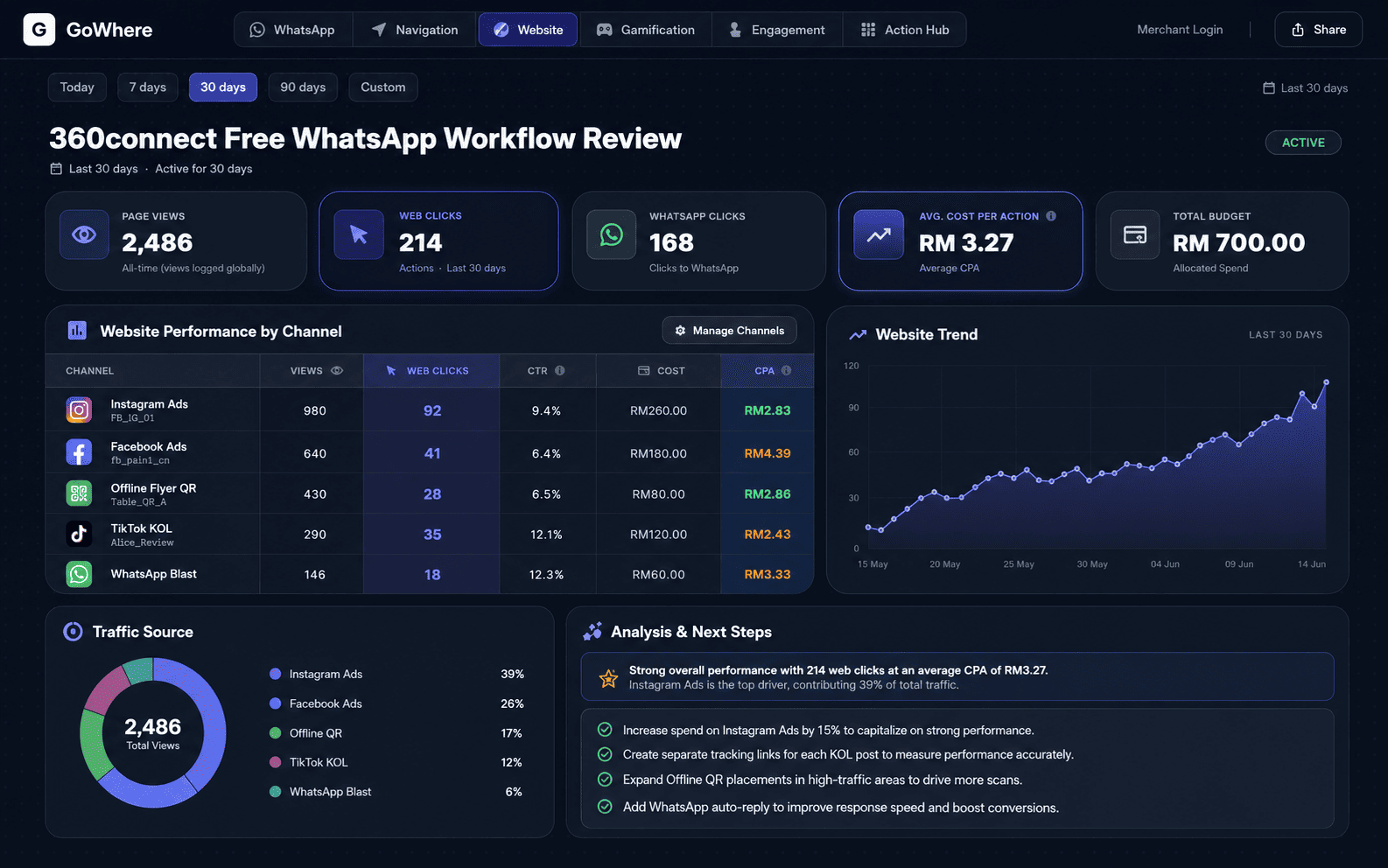 GoWhere analytics dashboard with channel performance